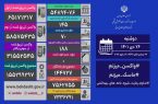 ثبت یک روز دیگر بدون فوتی کرونا در ایران/ شناسایی ۱۴۵ مبتلای جدید