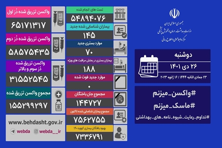 ثبت یک روز دیگر بدون فوتی کرونا در ایران/ شناسایی ۱۴۵ مبتلای جدید
