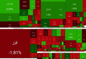 رشد ۶هزار واحدی شاخص بورس در معالات امروز