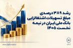 رشد ۳۸۹ درصدی مبلغ تسهیلات اشتغالزایی بانک ملی ایران در نیمه نخست ۱۴۰۵