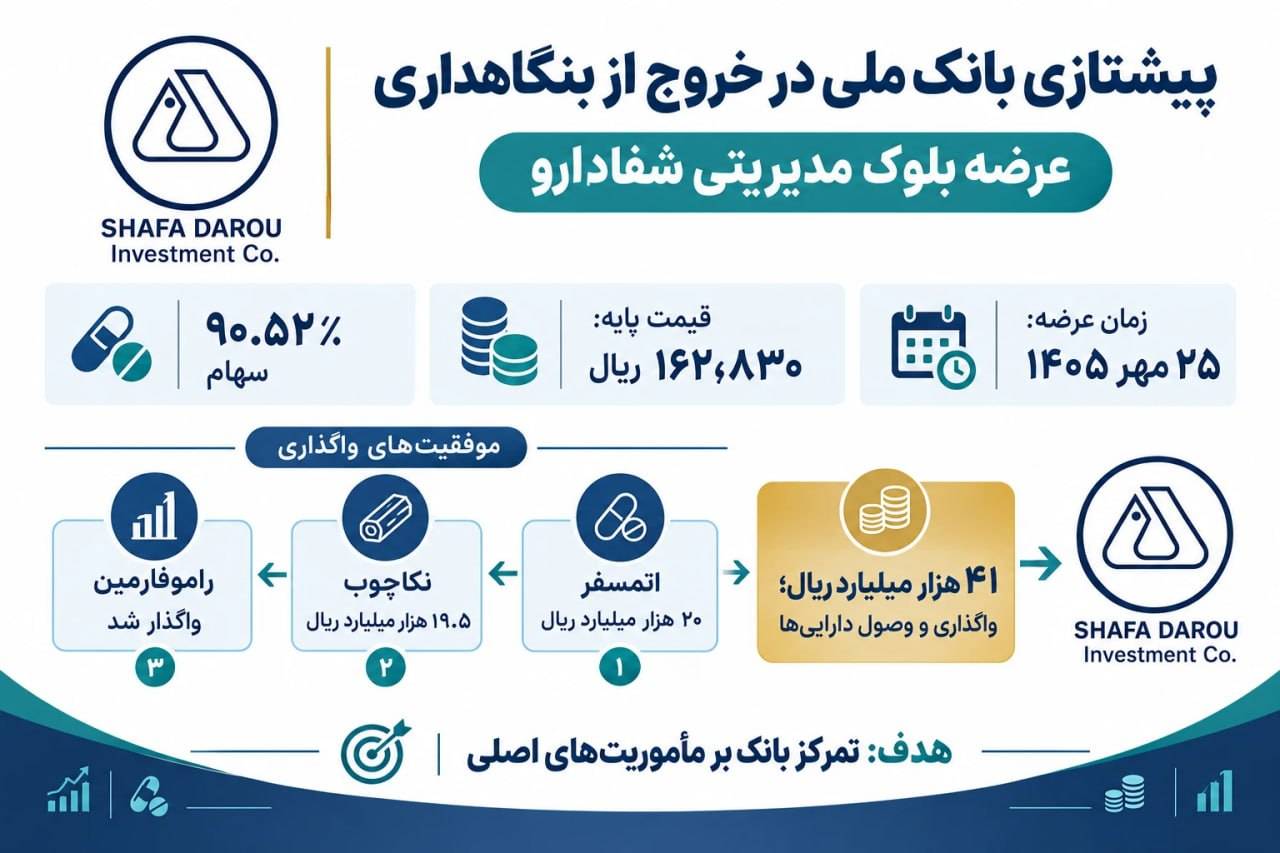 بزرگ‌ترین خروج بورسی بانک ملی در سال ۱۴۰۵ / «شفا» دوباره روی میز می‌رود!